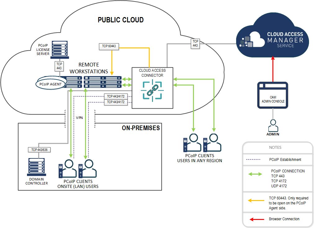 Cloud Access Connector Public Cloud