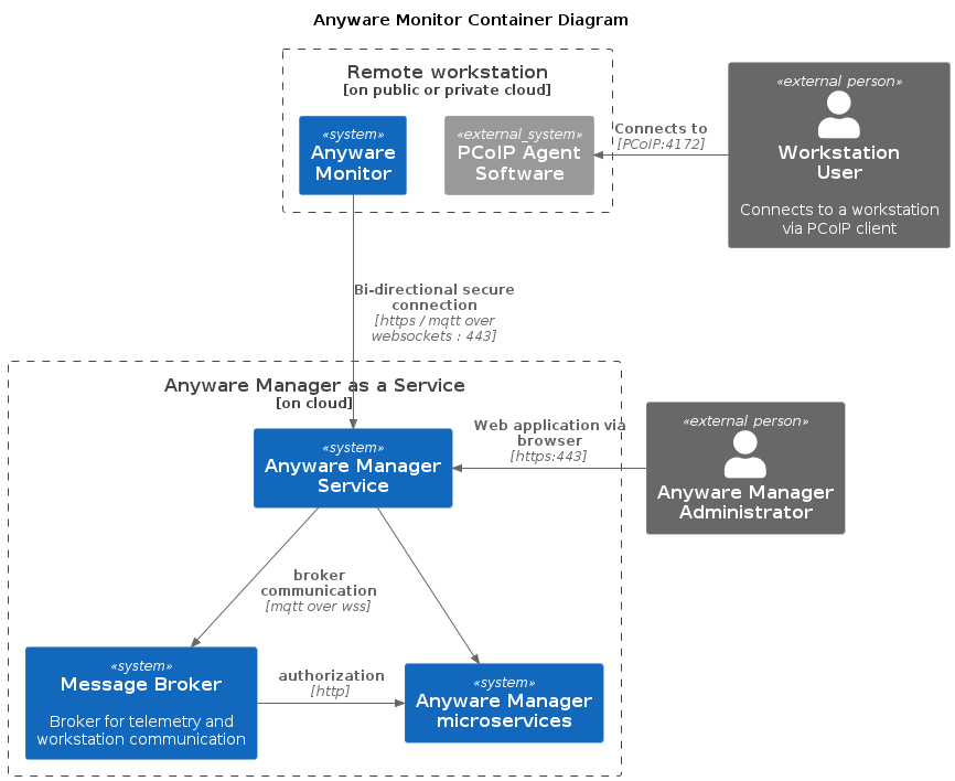 Anyware Monitor Container Diagram
