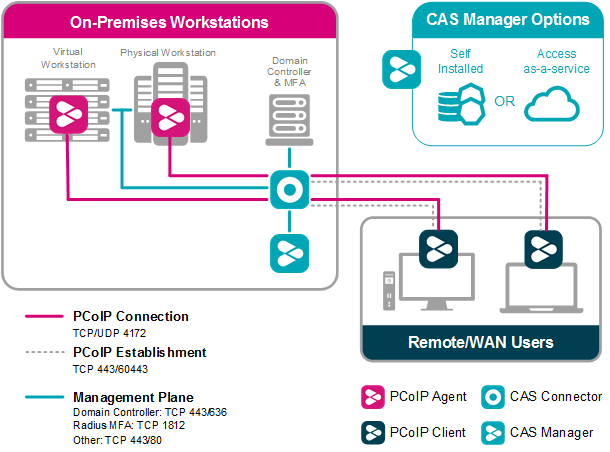 Managed Connections for WAN Users' Connecting On-Prem