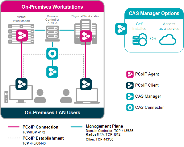 Managed Connections for On-site LAN Users