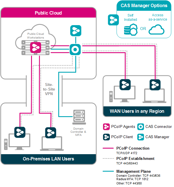 Managed Connections for Public Cloud Workstations
